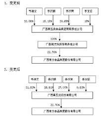 廣西南方食品集團(tuán)股份有限公司關(guān)于公司控股股東的公司名稱等相關(guān)事項(xiàng)變更的提示性公告